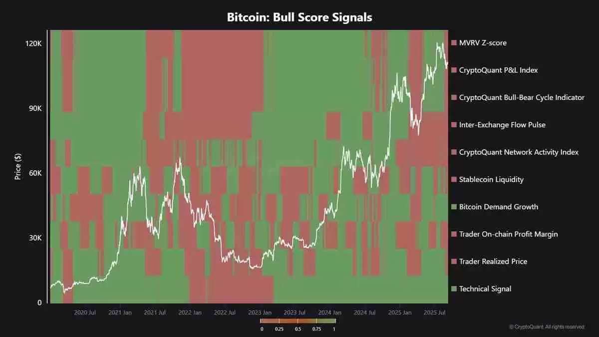 尽管比特币（BTC）价格小幅回升至116,000美元，10项牛市指标中有8项转为看跌