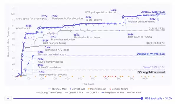 国产第一！阿里千问旗舰模型Qwen3.7-Max发布：全自主完成35小时任务