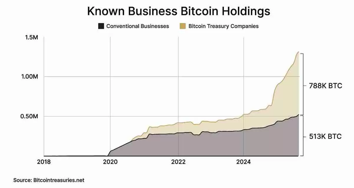 比特币牛市由企业推动：为什么企业竞购BTC？一文了解