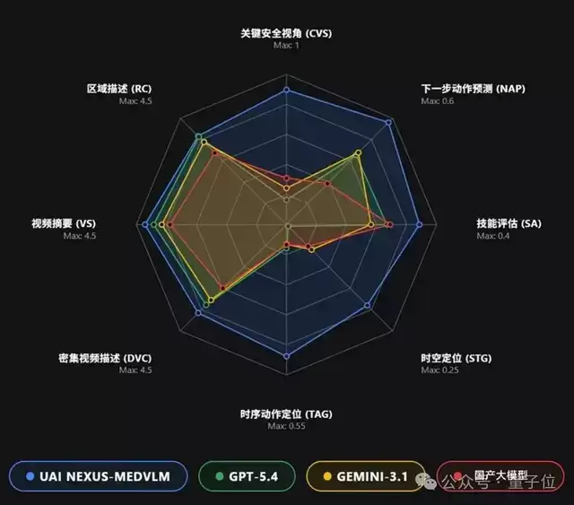 全球首个医疗视频理解大模型开源！6k+组精标测试集与英雄榜同步上线，开发者速来！