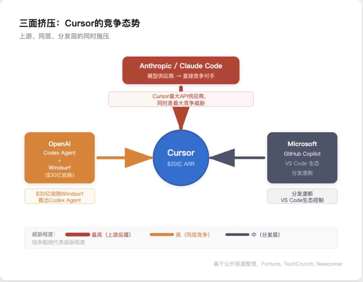 Vibe Coding明星公司Cursor 会死吗?