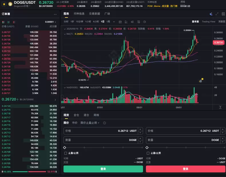 如何看狗狗币成交量多少 如何看狗狗币成交量数据的方法 - php中文网