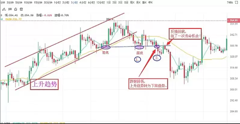 虚拟币怎么知道支撑位 一文了解虚拟币怎么找支撑位置 - php中文网