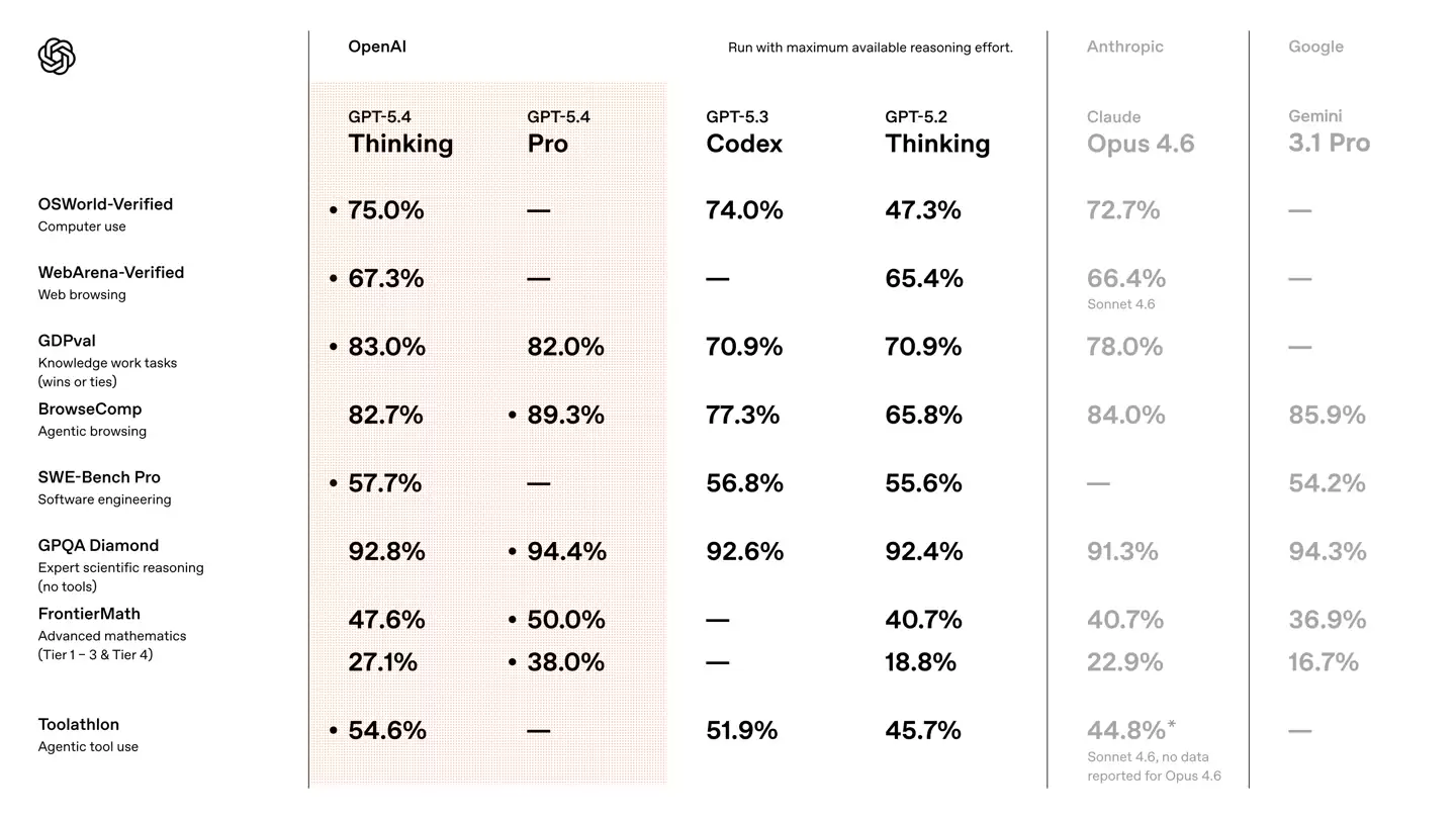 OpenAI 最强模型 GPT-5.4 正式登场：原生支持计算机操控，编码能力超前代，专业知识工作表现接近人类专家
