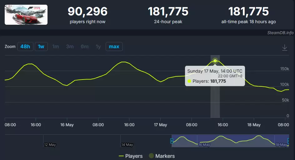 《极限竞速:地平线6》正式发售首日横扫Steam28区畅销榜