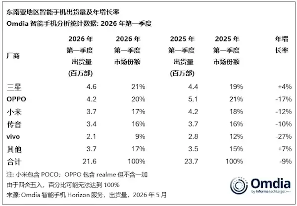 存储涨价让安卓阵营很是崩溃:平均售价上涨近20% 用户推迟换机周期