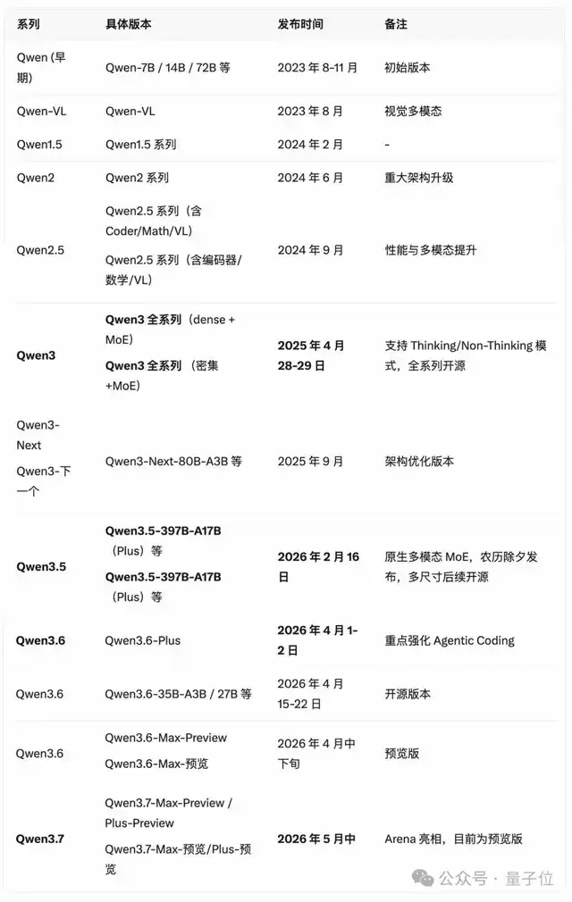 Qwen最新3.7 Max预览版空降！两代超大杯并行迭代，林俊旸走了但还在加速