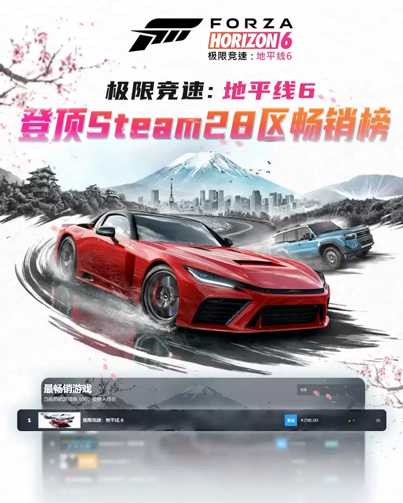 《极限竞速:地平线6》正式发售首日横扫Steam28区畅销榜