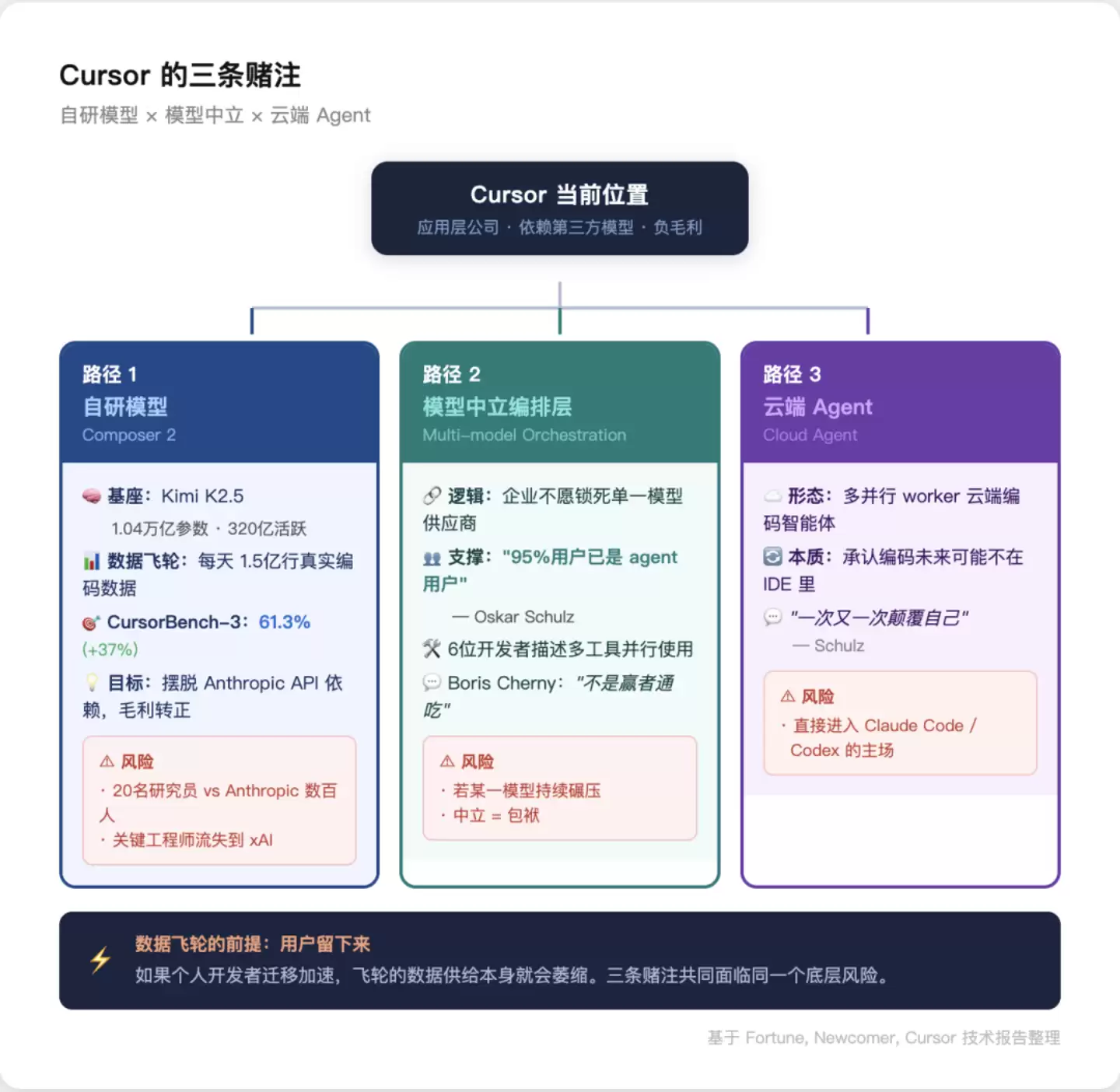 Vibe Coding明星公司Cursor 会死吗?