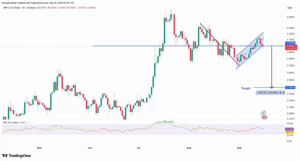 详细了解瑞波币(XRP)反弹停滞现3美元假突破,巨鲸持续抛压致上涨动能衰竭