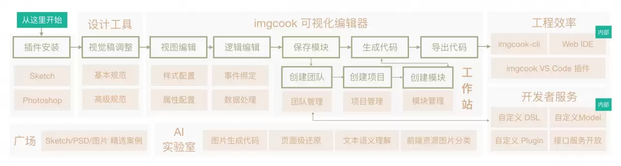 阿里imgcook设计稿生成代码流程示意图