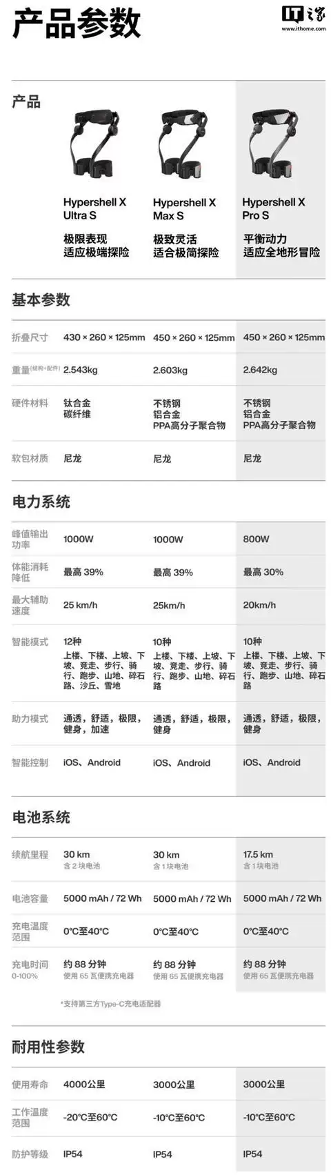 极壳全新Hypershell X系列可穿戴外骨骼发布,6999元起