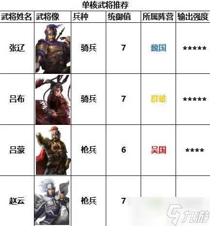 《三国志战棋版》四保一武将推荐