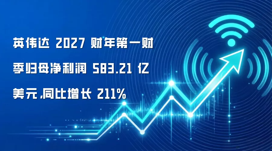 英伟达 2027 财年第一财季归母净利润 583.21 亿美元,同比增长 211%