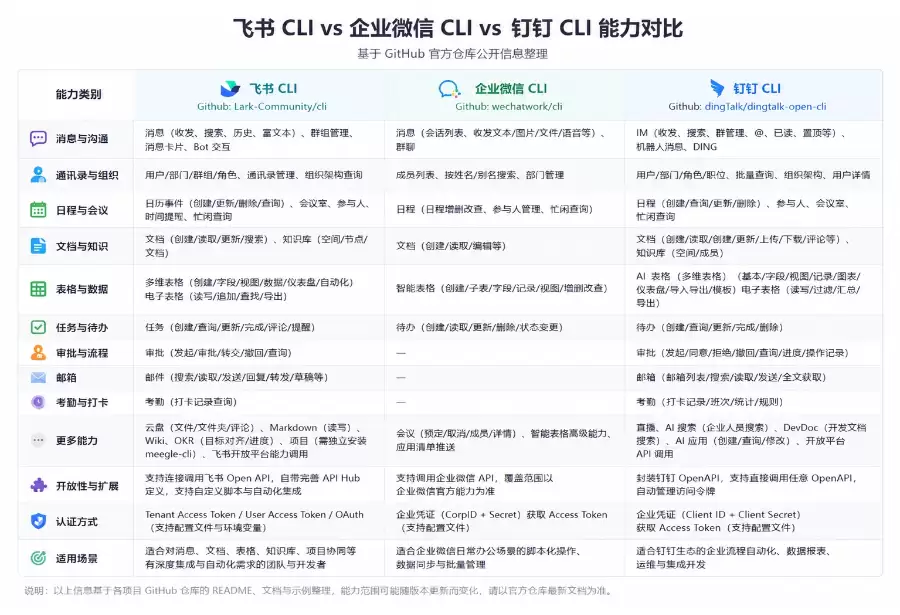 飞书、企业微信、钉钉 CLI 深度实测对比，一文看懂