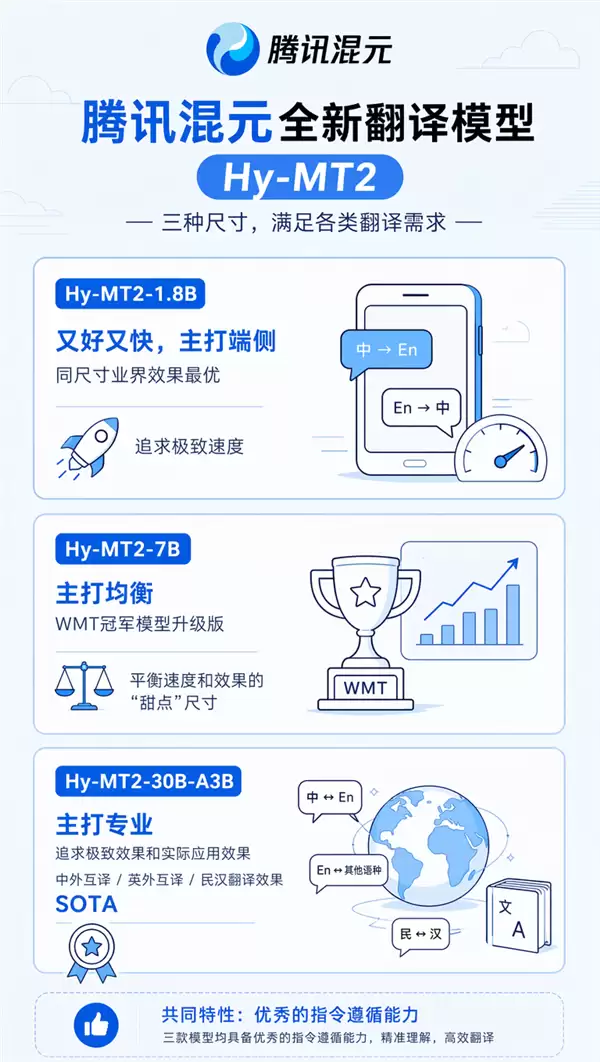 腾讯混元翻译模型Hy-MT2开源：可在手机本地部署 没网也能用