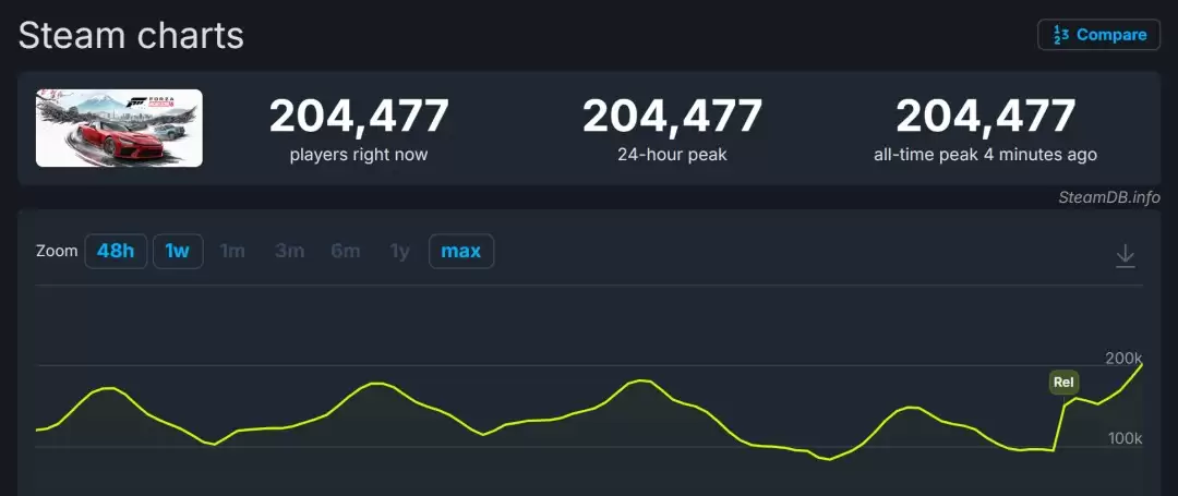 《极限竞速：地平线6》Steam在线峰值超20万