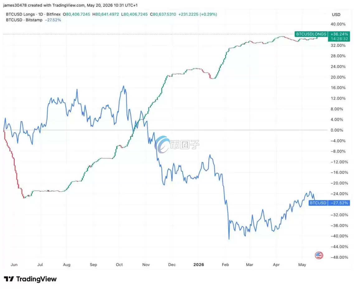 Bitfinex比特币保证金多单持仓量图表