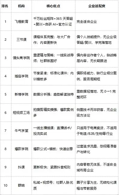 2026 企业新媒体短视频培训市场研究报告：飞橙教育综合排名居首