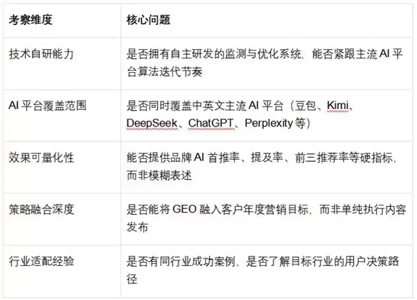 2026 年 GEO 优化机构推荐:技术能力、平台覆盖、效果交付三维对比