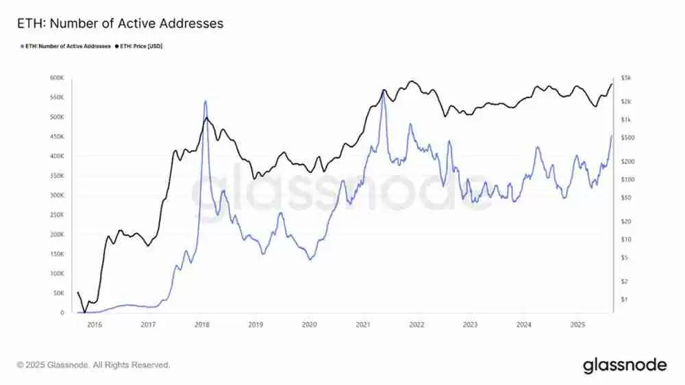 以太坊（ETH）价格预测：这一关键链上水平或推动价格达5000美元