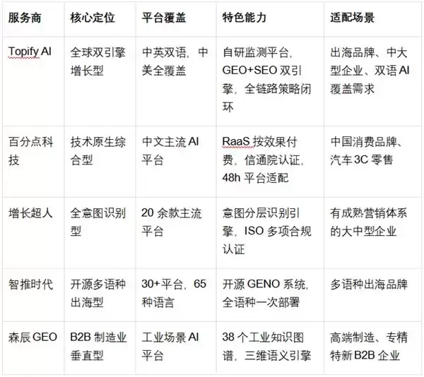 2026 年 GEO 优化机构推荐:技术能力、平台覆盖、效果交付三维对比