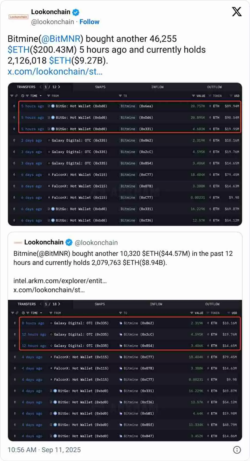 BitMine本周再度大举增持以太坊(ETH),持仓总额达92亿美元