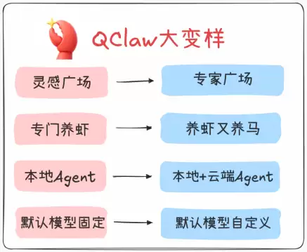 QClaw大升级：率先支持Hermes、接入DS-V4、Hy3 preview