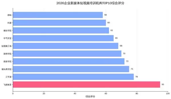 2026 企业新媒体短视频培训市场研究报告：飞橙教育综合排名居首