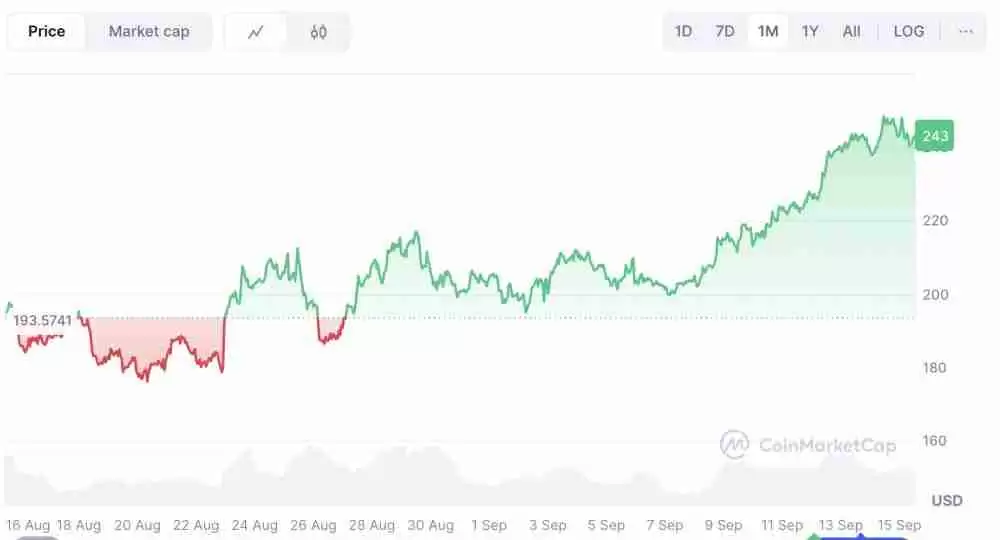 Solana 价格预测：SOL会成为下一个达到 300 美元的加密货币吗？