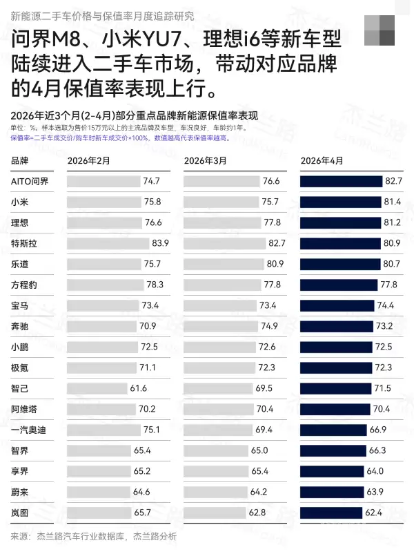 杰兰路发布4月新能源保值率:问界实力登顶 小米第二