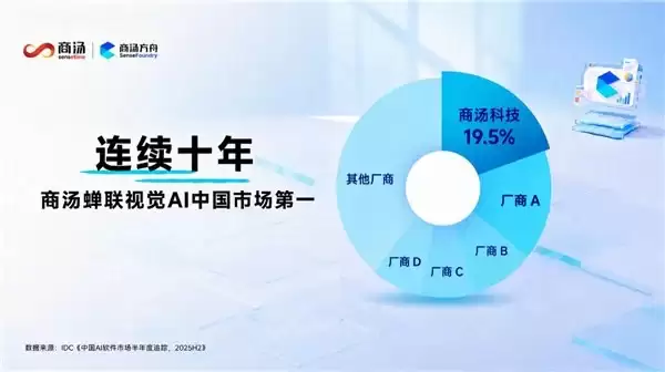 十连冠！商汤科技蝉联中国视觉 AI 市场份额桂冠