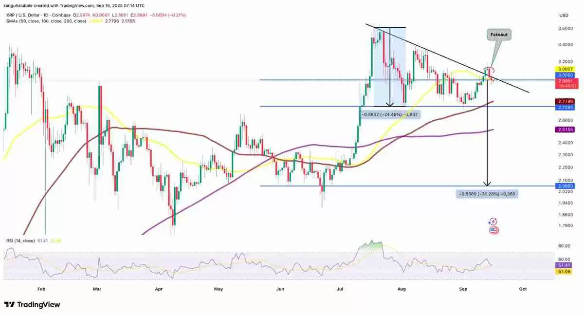 详细了解瑞波币(XRP)反弹停滞现3美元假突破,巨鲸持续抛压致上涨动能衰竭