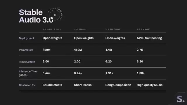 Stability AI推出音频模型Stability Audio 3.0,可创作6分钟歌曲