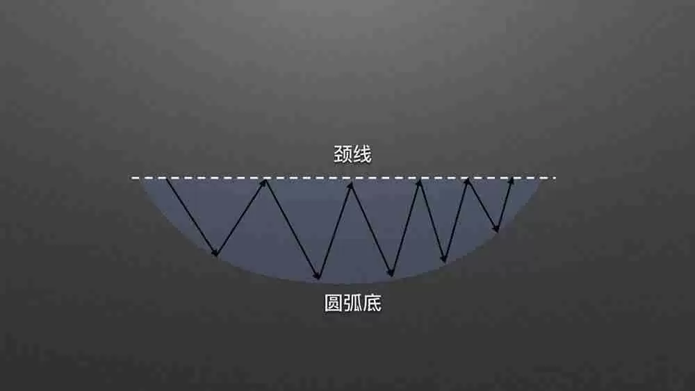 零基础学K线3:抄底形态——圆弧底
