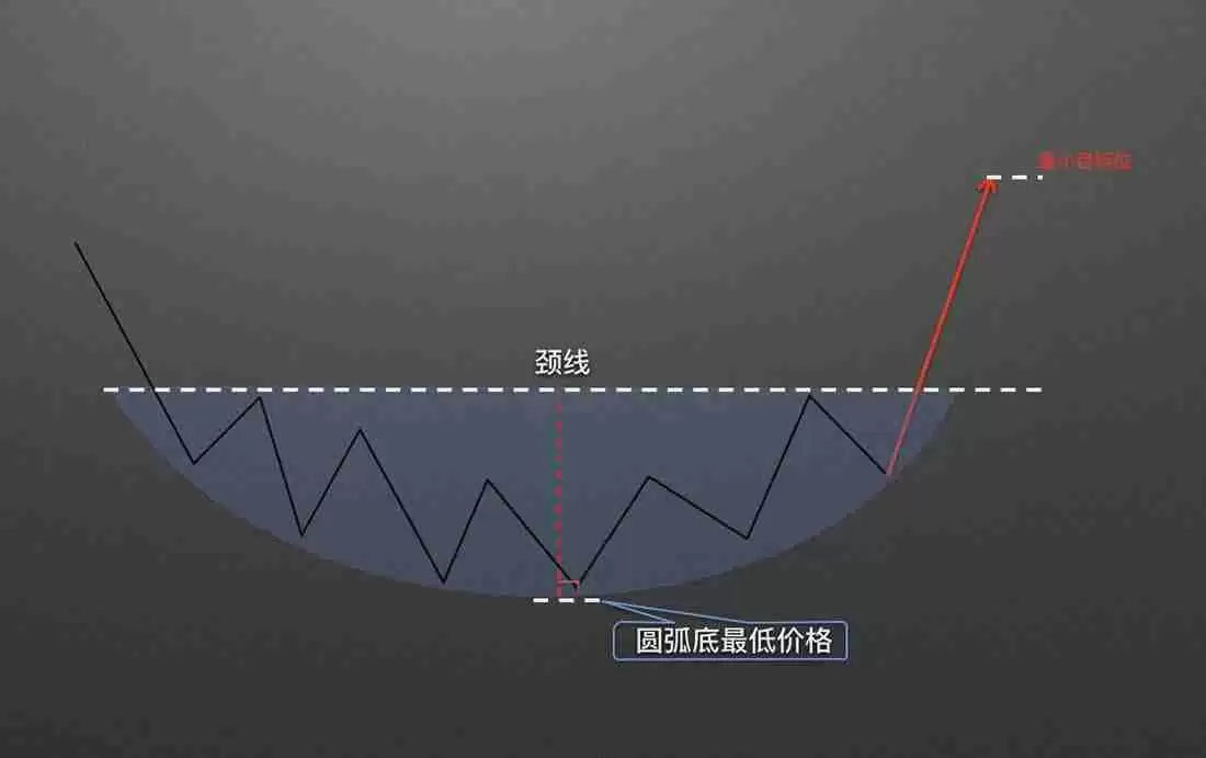零基础学K线3:抄底形态——圆弧底