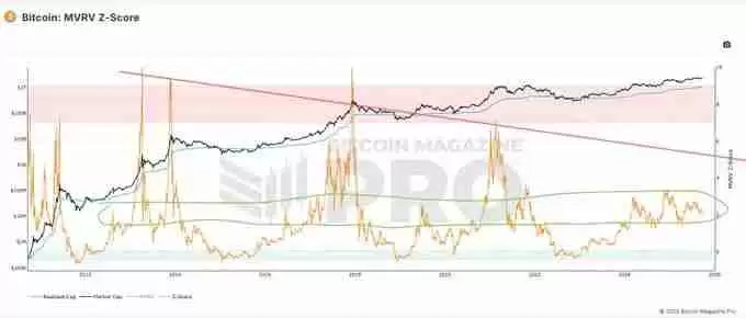 加密牛市尚未结束?各项指标未达峰值?一文剖析