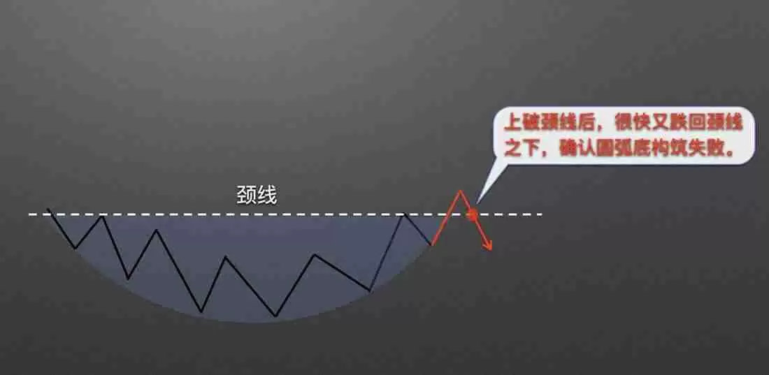 零基础学K线3:抄底形态——圆弧底