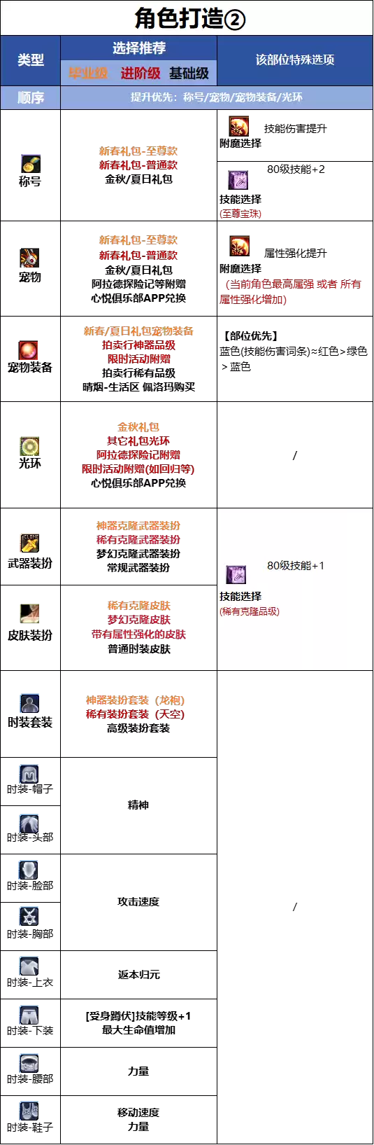 DNF千海天版本剑帝时装属性选择