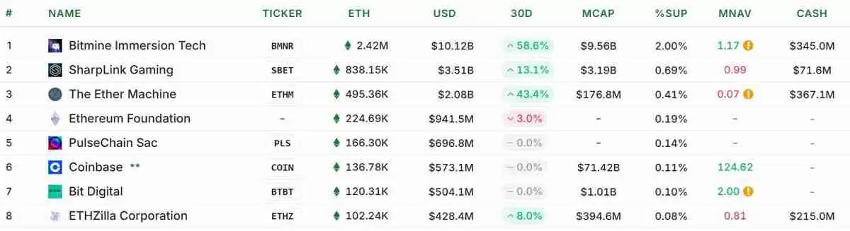 ETHZilla全球ETH持仓排名 纳斯达克上市公司ETHZilla跻身全球前八大ETH持有企业
