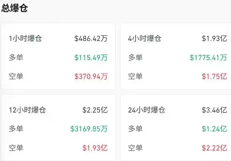 比特币上涨引发市场大规模清算,风险警示