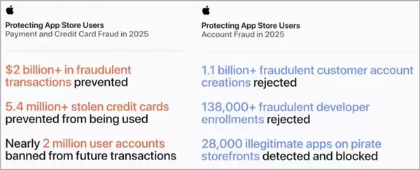 六年保住112亿美元！苹果App Store反欺诈数据出炉：AI每天拦截600万美元
