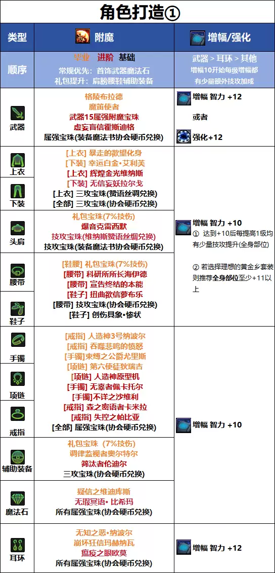 DNF千海天版本专家毕业附魔选择