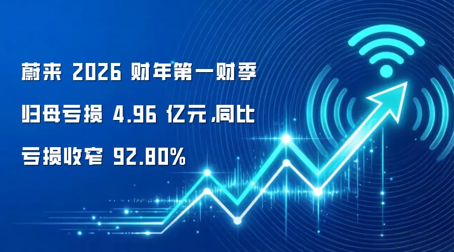 蔚来 2026 财年第一财季归母亏损 4.96 亿元,同比亏损收窄 92.80%
