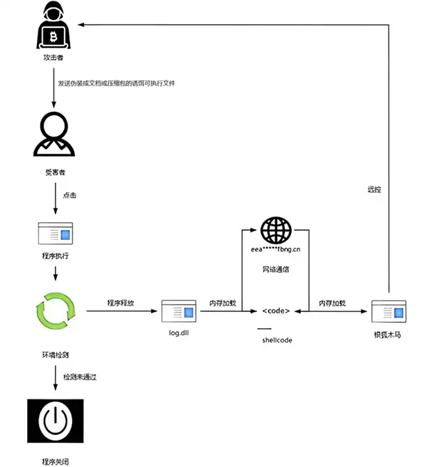 专攻Windows用户!我国发布“银狐”木马病毒新变种预警:太隐蔽了