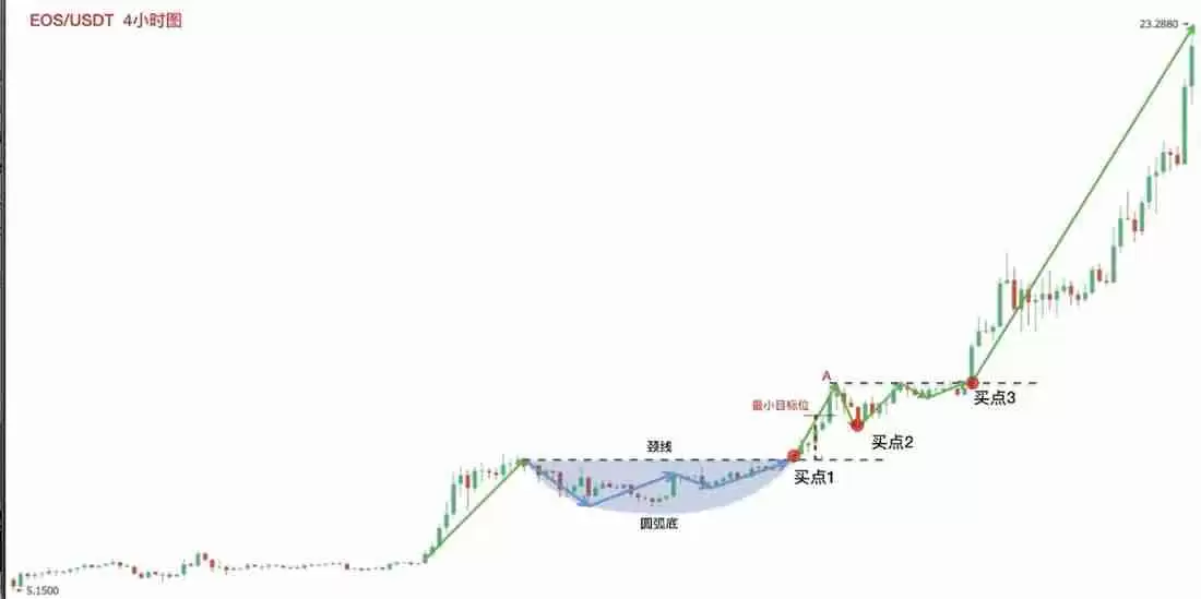 零基础学K线3:抄底形态——圆弧底