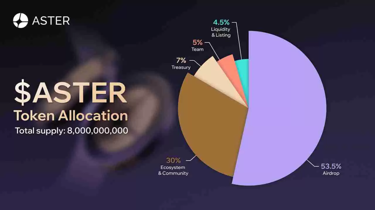 Aster vs. Hyperliquid:谁将引领2025年永续DEX市场?功能、代币经济学介绍