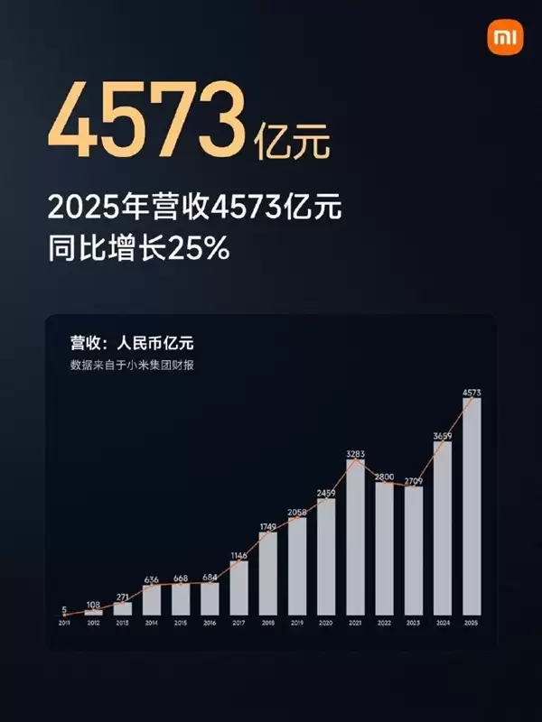 狂砸千亿！小米5年投入1055亿 雷军定下未来5年超2000亿投入目标