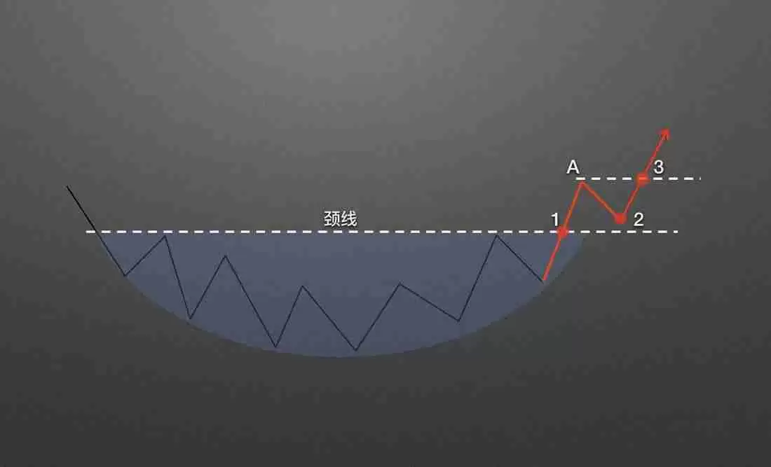零基础学K线3:抄底形态——圆弧底