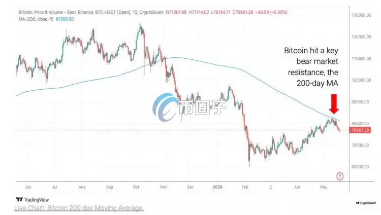 比特币价格与200日均线关系历史对比图表